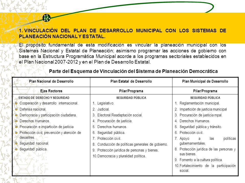 Parte del Esquema de Vinculación del Sistema de Planeación Democrática