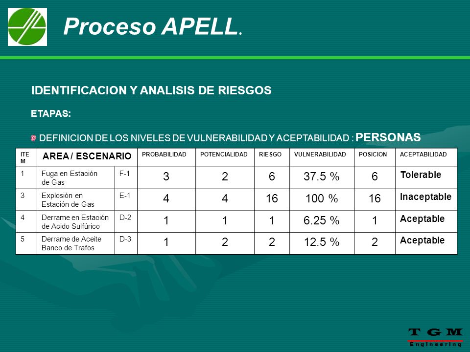 Proceso APELL. IDENTIFICACION Y ANALISIS DE RIESGOS % 4 16