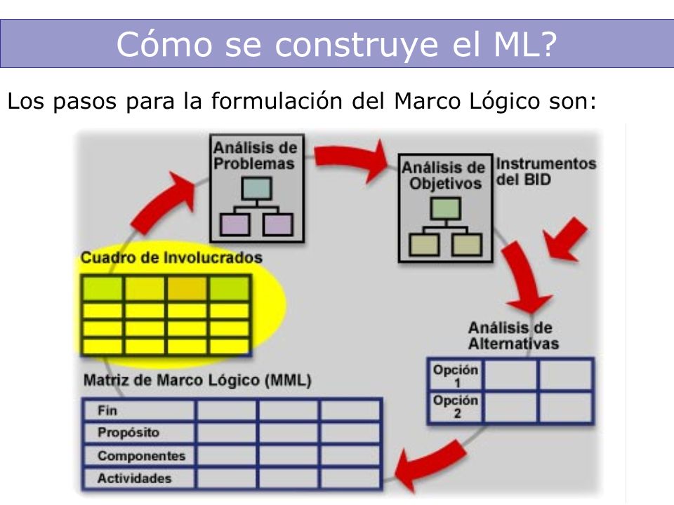 Cómo se construye el ML Los pasos para la formulación del Marco Lógico son: