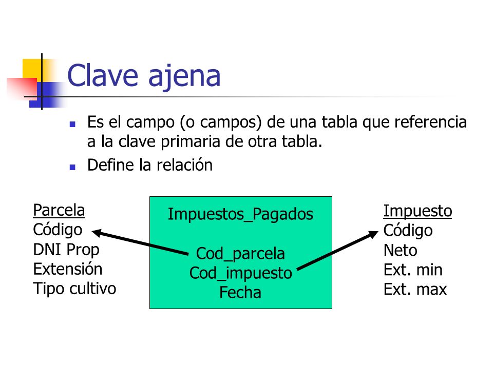 Clave ajena Es el campo (o campos) de una tabla que referencia a la clave primaria de otra tabla. Define la relación.