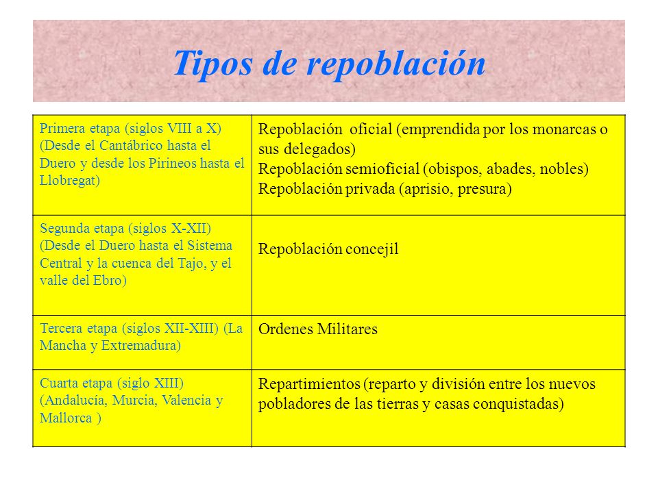 Tipos de repoblación Primera etapa (siglos VIII a X) (Desde el Cantábrico hasta el Duero y desde los Pirineos hasta el Llobregat)