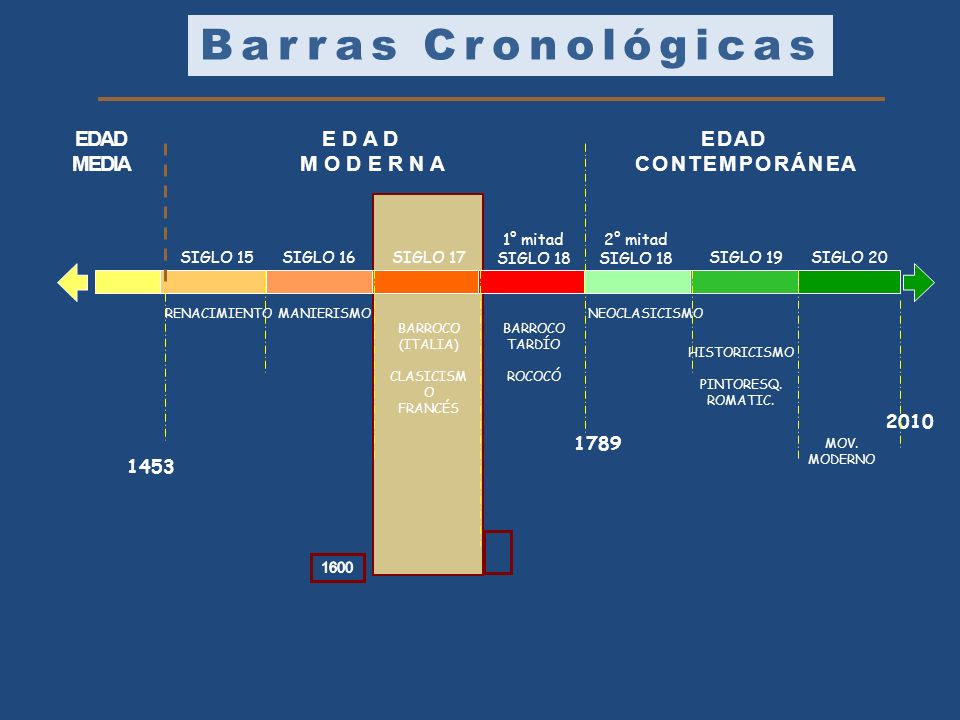 Barras Cronológicas EDAD MEDIA E D A D M O D E R N A E D A D