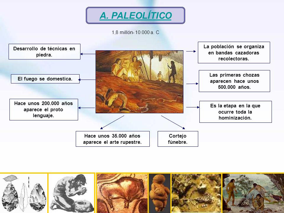 A. PALEOLÍTICO 1,8 millón a. C. La población se organiza en bandas cazadoras recolectoras.