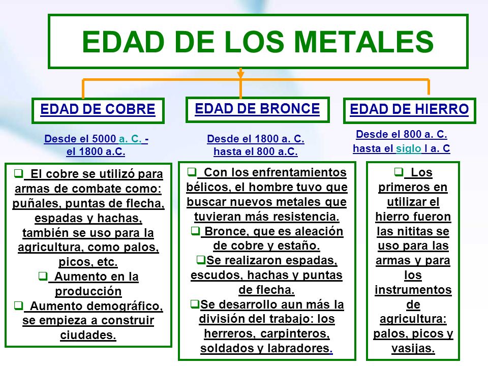 EDAD DE LOS METALES EDAD DE COBRE EDAD DE BRONCE EDAD DE HIERRO