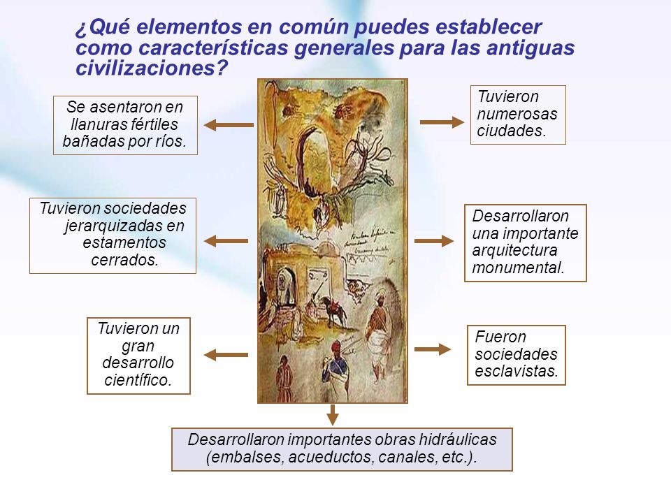 ¿Qué elementos en común puedes establecer como características generales para las antiguas civilizaciones