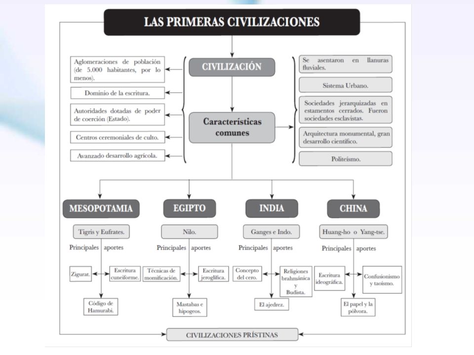 Revisemos la síntesis conceptual de lo que hemos estudiado hasta ahora: