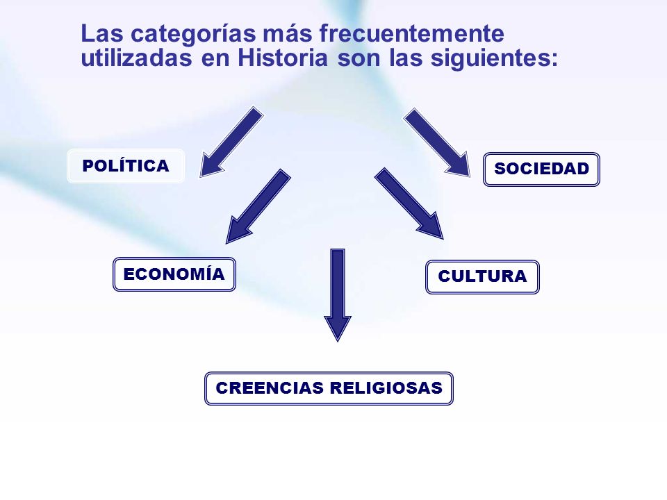 Las categorías más frecuentemente utilizadas en Historia son las siguientes: