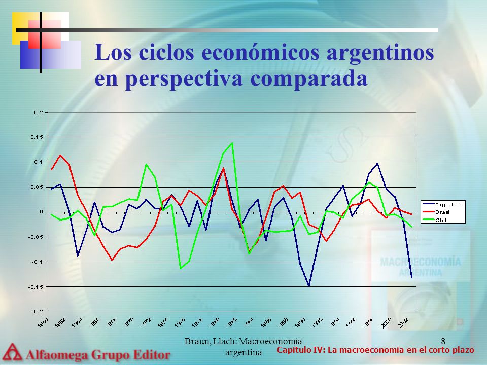 Braun, Llach: Macroeconomía argentina