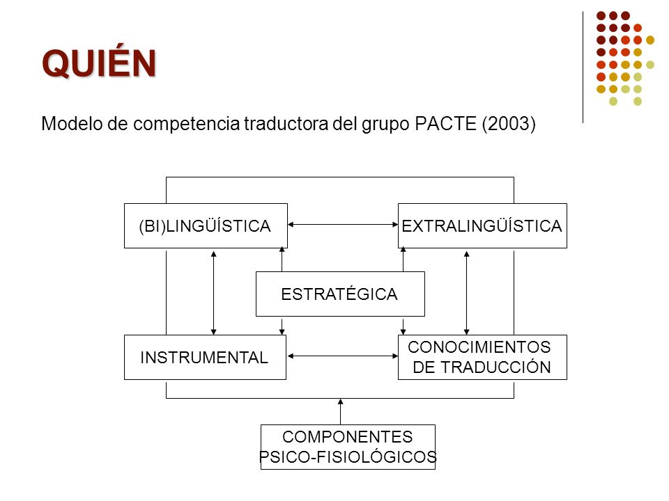 QUIÉN Modelo de competencia traductora del grupo PACTE (2003)
