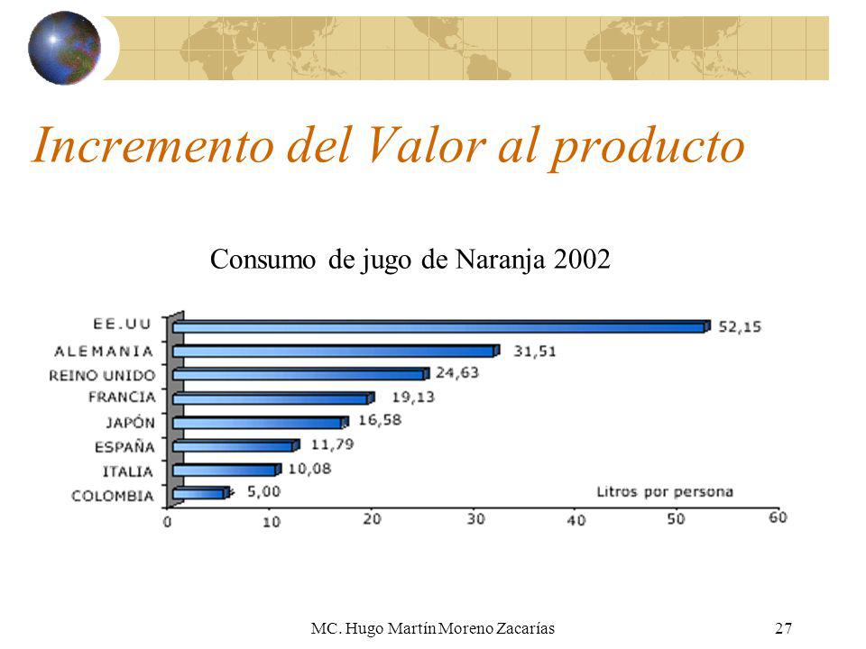 Incremento del Valor al producto