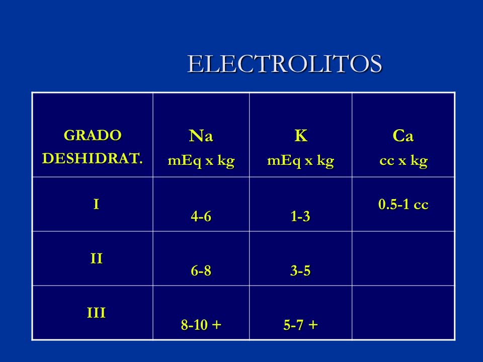 ELECTROLITOS Na K Ca GRADO DESHIDRAT. mEq x kg cc x kg I