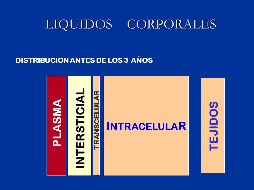 LIQUIDOS CORPORALES INTRACELULAR INTERSTICIAL PLASMA TEJIDOS