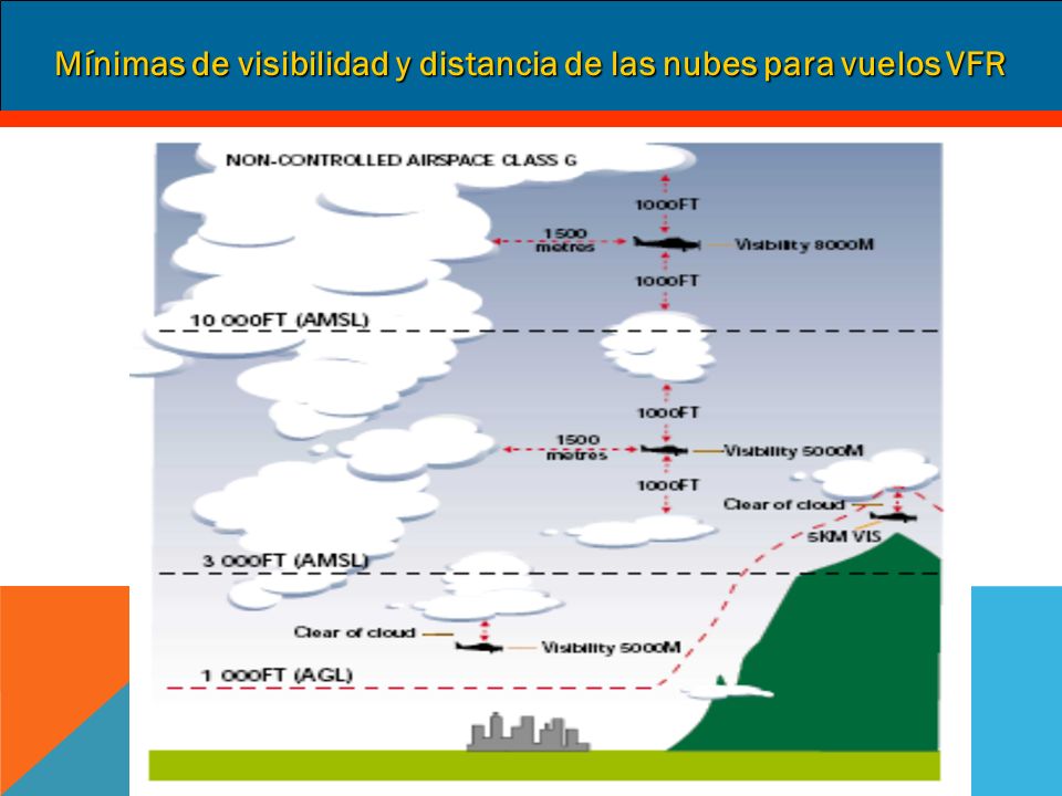 Mínimas de visibilidad y distancia de las nubes para vuelos VFR