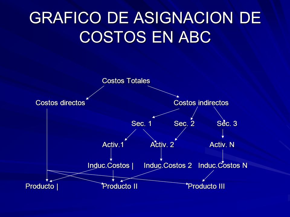 GRAFICO DE ASIGNACION DE COSTOS EN ABC