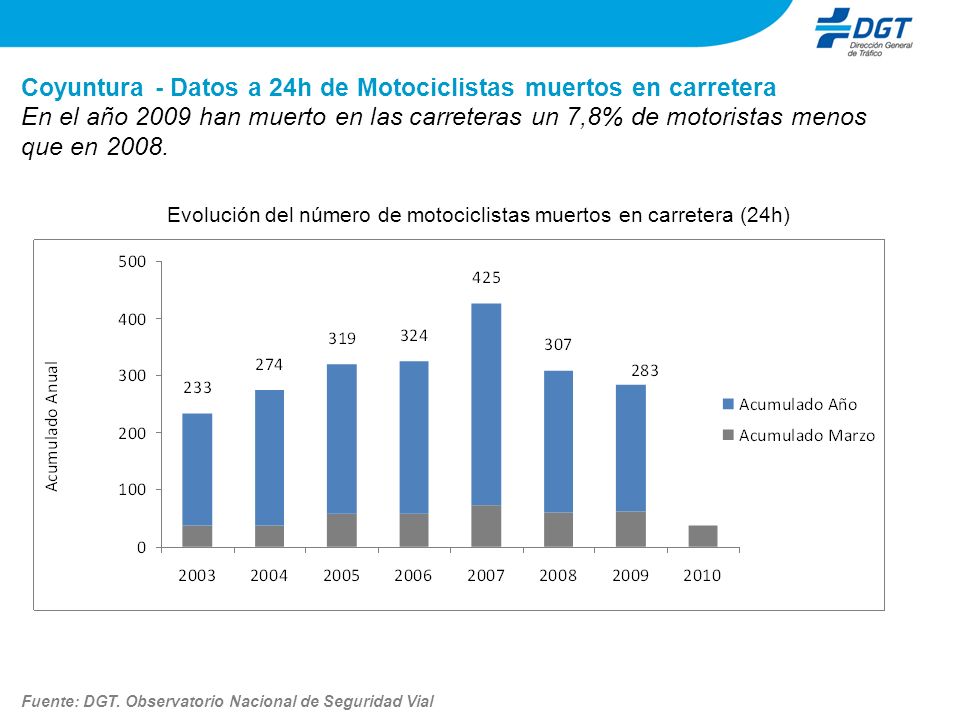 Evolución del número de motociclistas muertos en carretera (24h)