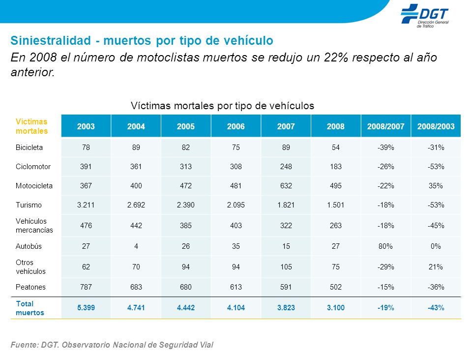 Víctimas mortales por tipo de vehículos