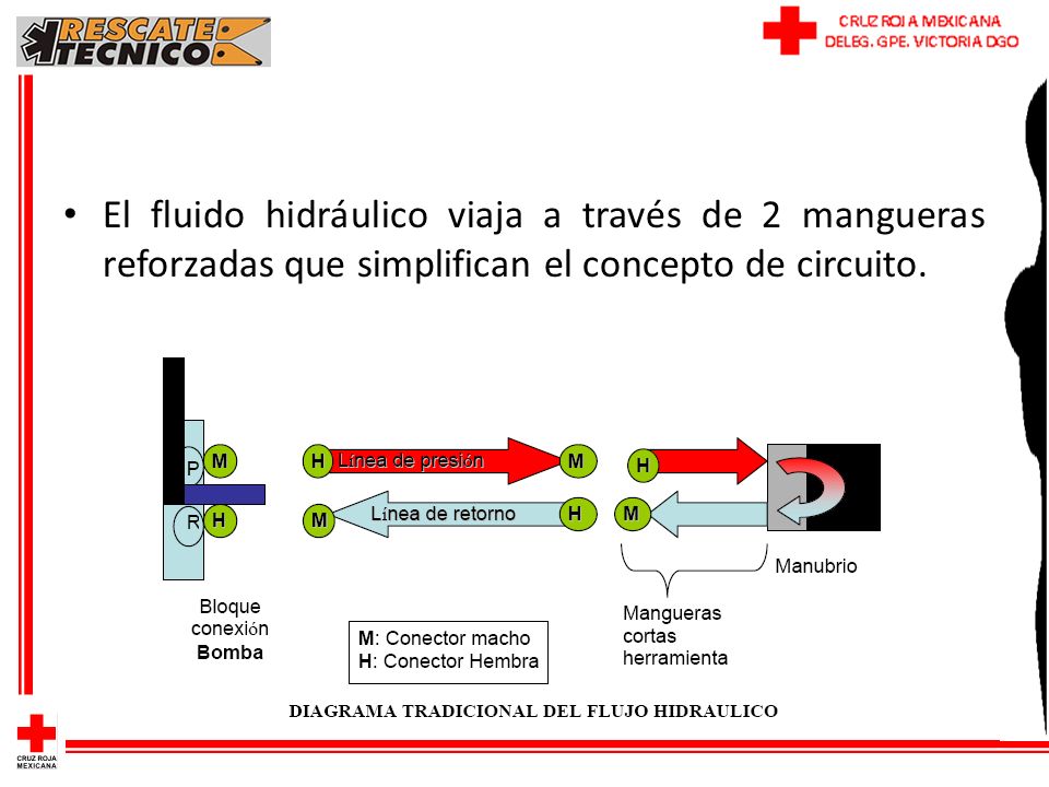 El fluido hidráulico viaja a través de 2 mangueras reforzadas que simplifican el concepto de circuito.