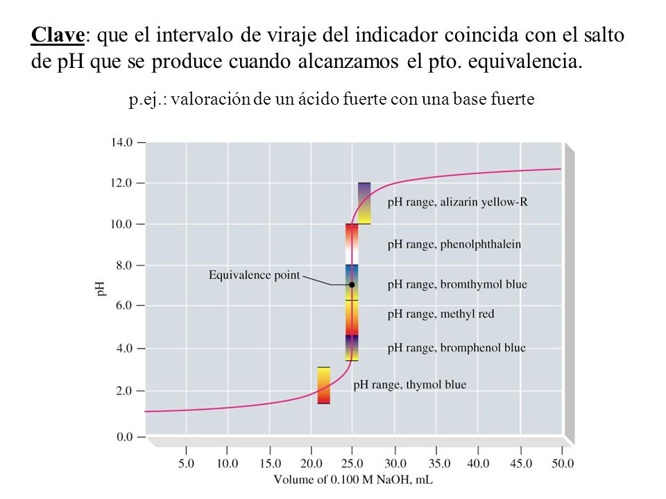Clave: que el intervalo de viraje del indicador coincida con el salto de pH que se produce cuando alcanzamos el pto. equivalencia.