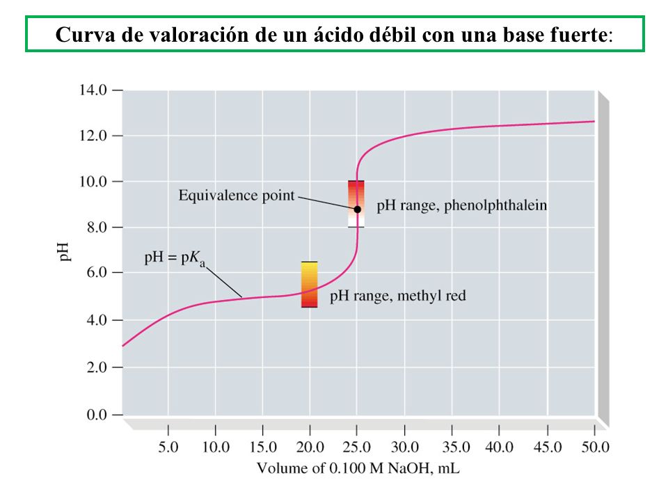Curva de valoración de un ácido débil con una base fuerte: