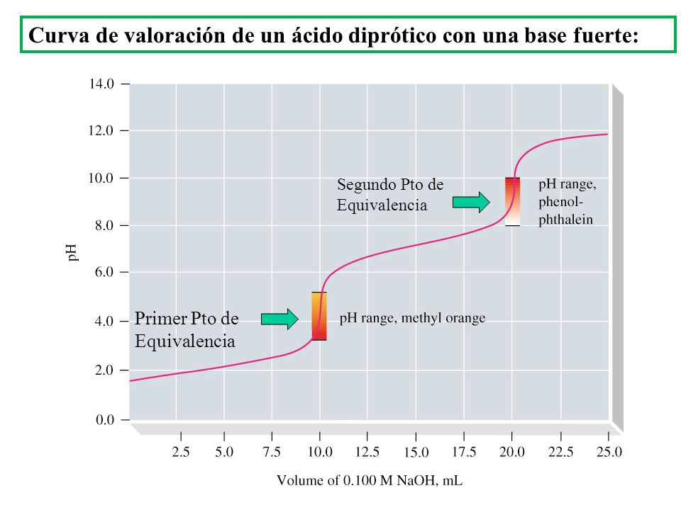 Curva de valoración de un ácido diprótico con una base fuerte: