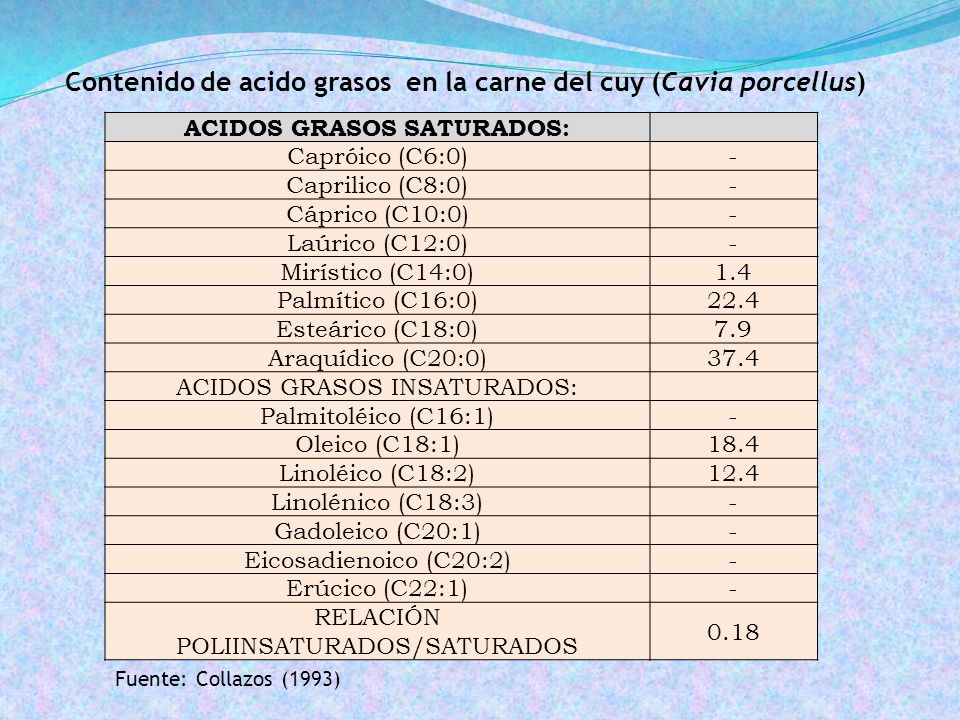 Contenido de acido grasos en la carne del cuy (Cavia porcellus)
