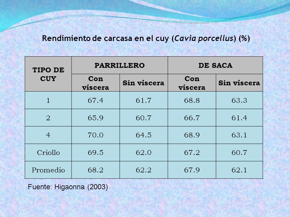 Rendimiento de carcasa en el cuy (Cavia porcellus) (%)