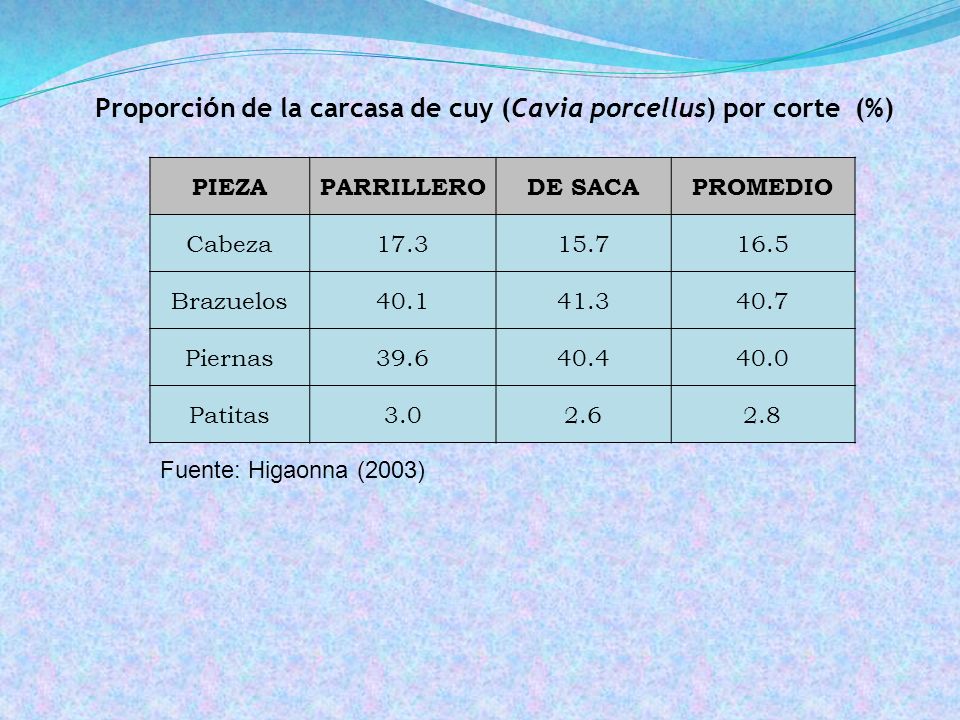 Proporción de la carcasa de cuy (Cavia porcellus) por corte (%)