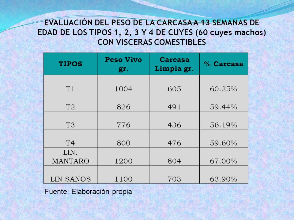 EVALUACIÓN DEL PESO DE LA CARCASA A 13 SEMANAS DE EDAD DE LOS TIPOS 1, 2, 3 Y 4 DE CUYES (60 cuyes machos) CON VISCERAS COMESTIBLES