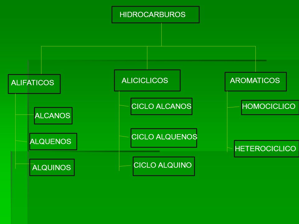 HIDROCARBUROS ALICICLICOS. AROMATICOS. ALIFATICOS. CICLO ALCANOS. HOMOCICLICO. ALCANOS. CICLO ALQUENOS.