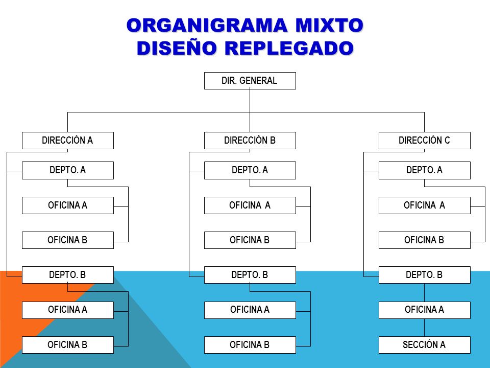 ORGANIGRAMA MIXTO DISEÑO REPLEGADO DIR. GENERAL OFICINA A OFICINA A