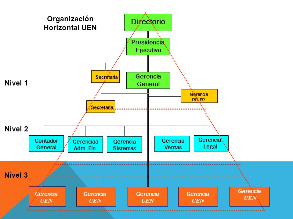 Directorio Organización Horizontal UEN Nivel 1 Nivel 2 Nivel 3
