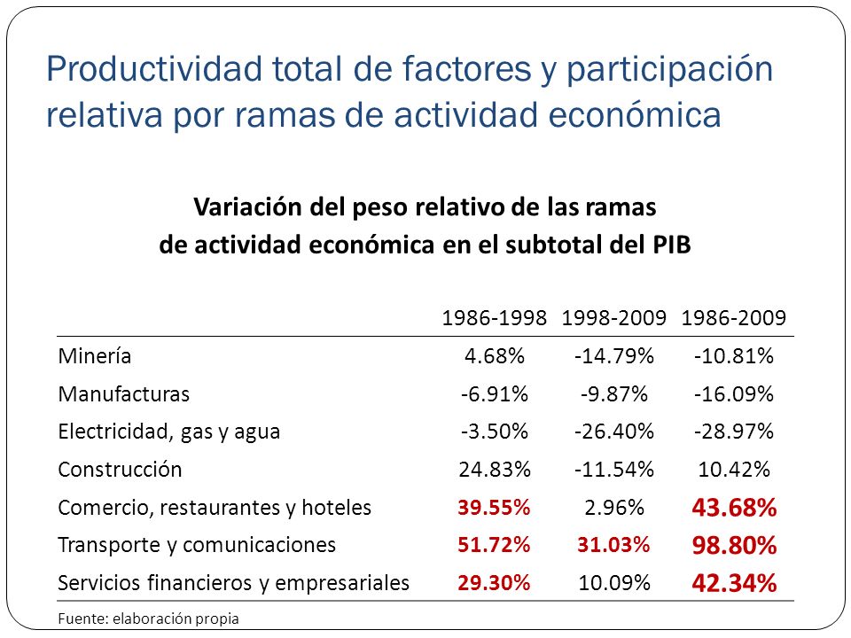 Productividad total de factores y participación relativa por ramas de actividad económica