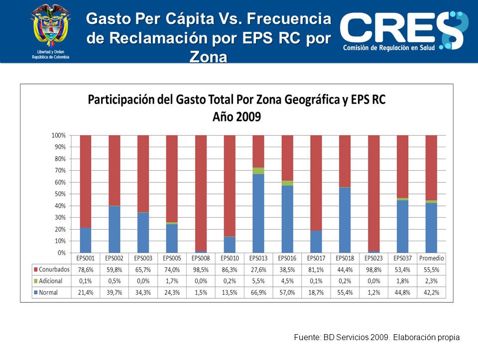 Gasto Per Cápita Vs. Frecuencia de Reclamación por EPS RC por Zona