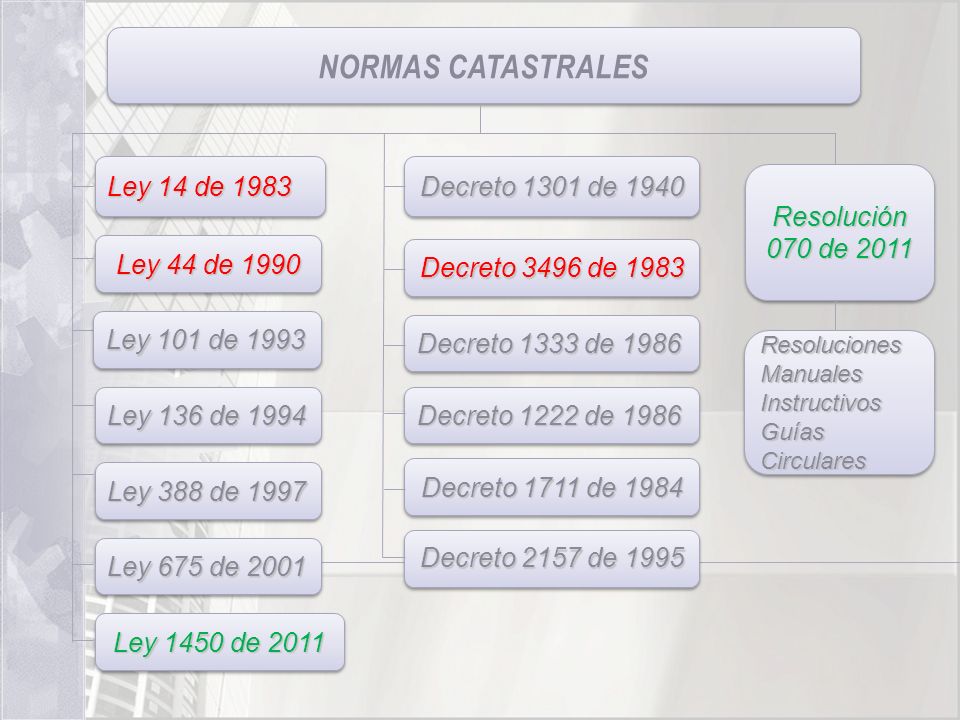 NORMAS CATASTRALES Ley 14 de 1983 Decreto 1301 de 1940