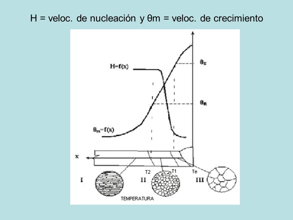 H = veloc. de nucleación y θm = veloc. de crecimiento
