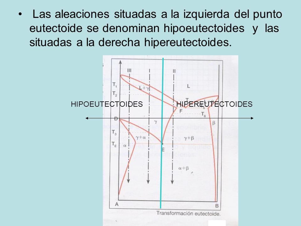 Las aleaciones situadas a la izquierda del punto eutectoide se denominan hipoeutectoides y las situadas a la derecha hipereutectoides.