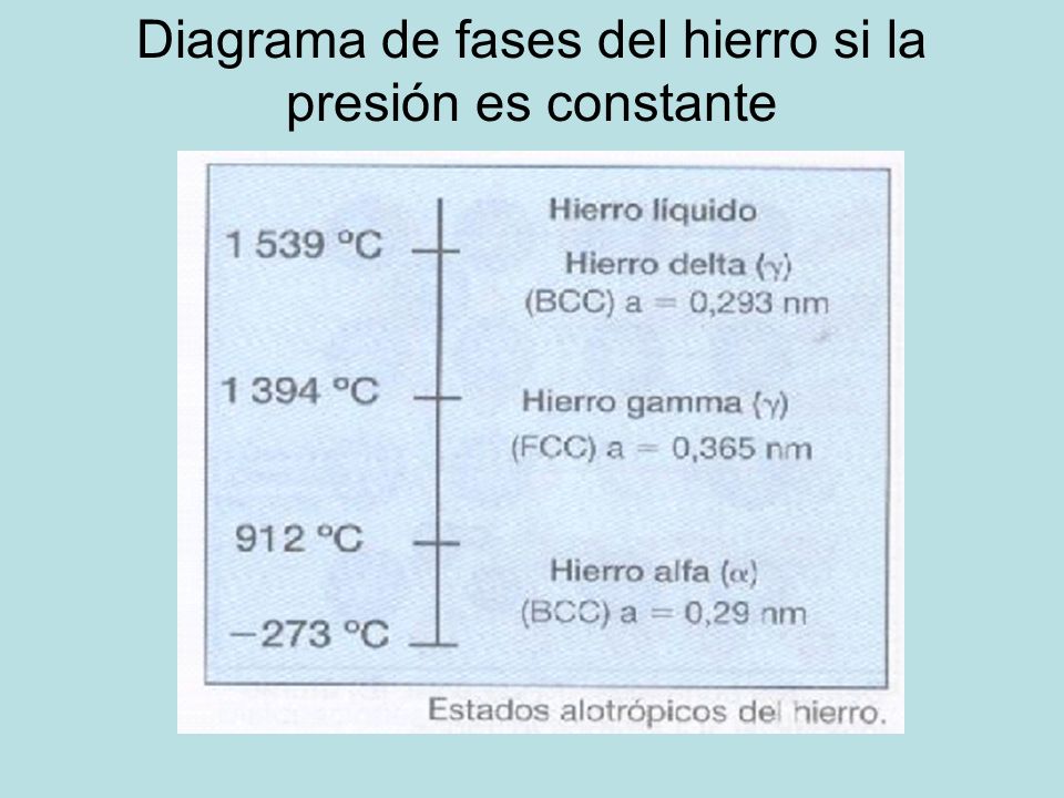 Diagrama de fases del hierro si la presión es constante