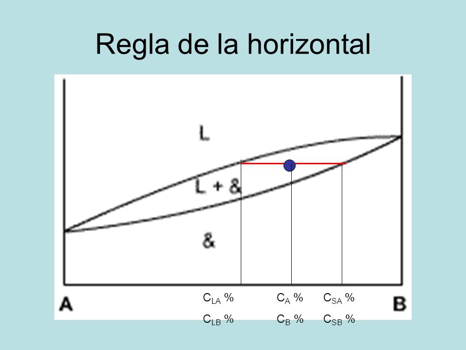 Regla de la horizontal CLA % CLB % CA % CB % CSA % CSB %