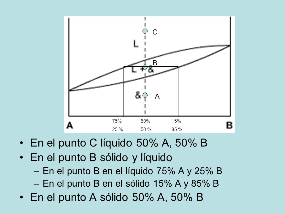 En el punto C líquido 50% A, 50% B En el punto B sólido y líquido