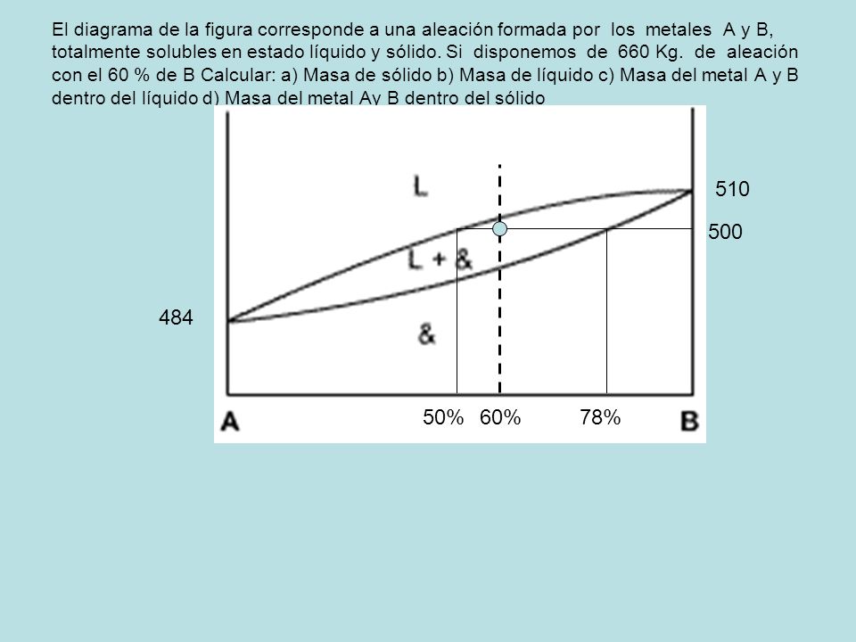 El diagrama de la figura corresponde a una aleación formada por los metales A y B, totalmente solubles en estado líquido y sólido. Si disponemos de 660 Kg. de aleación con el 60 % de B Calcular: a) Masa de sólido b) Masa de líquido c) Masa del metal A y B dentro del líquido d) Masa del metal Ay B dentro del sólido
