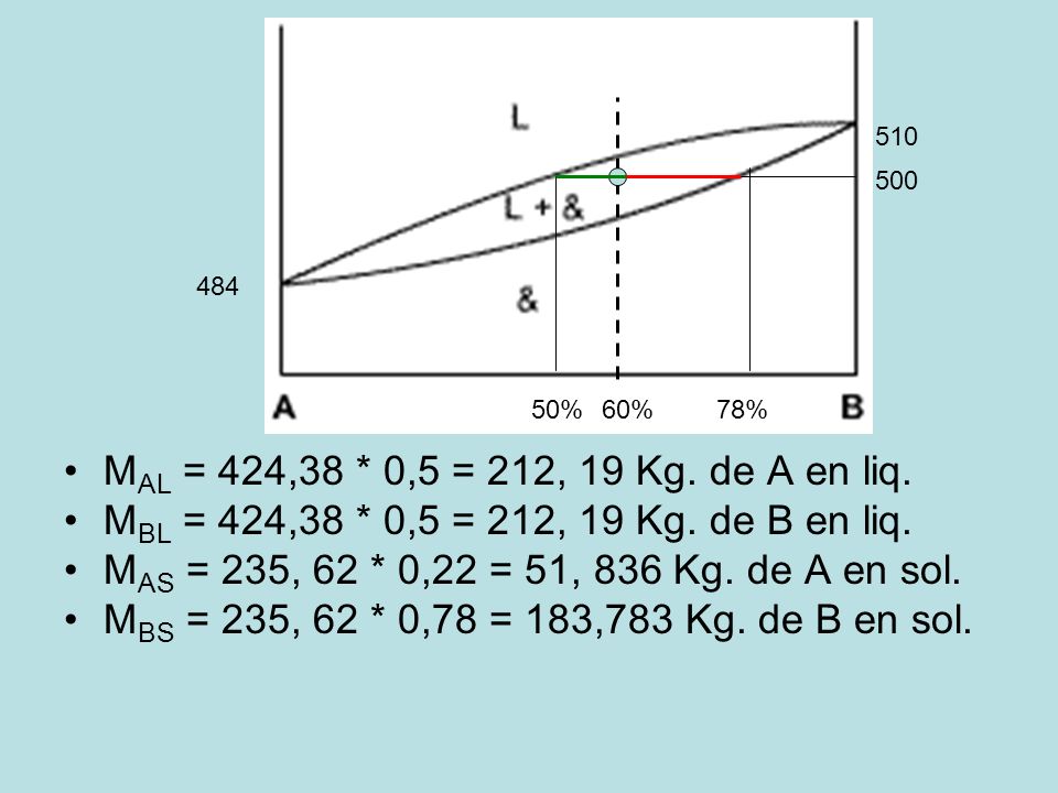 % 60% 78% MAL = 424,38 * 0,5 = 212, 19 Kg. de A en liq. MBL = 424,38 * 0,5 = 212, 19 Kg. de B en liq.