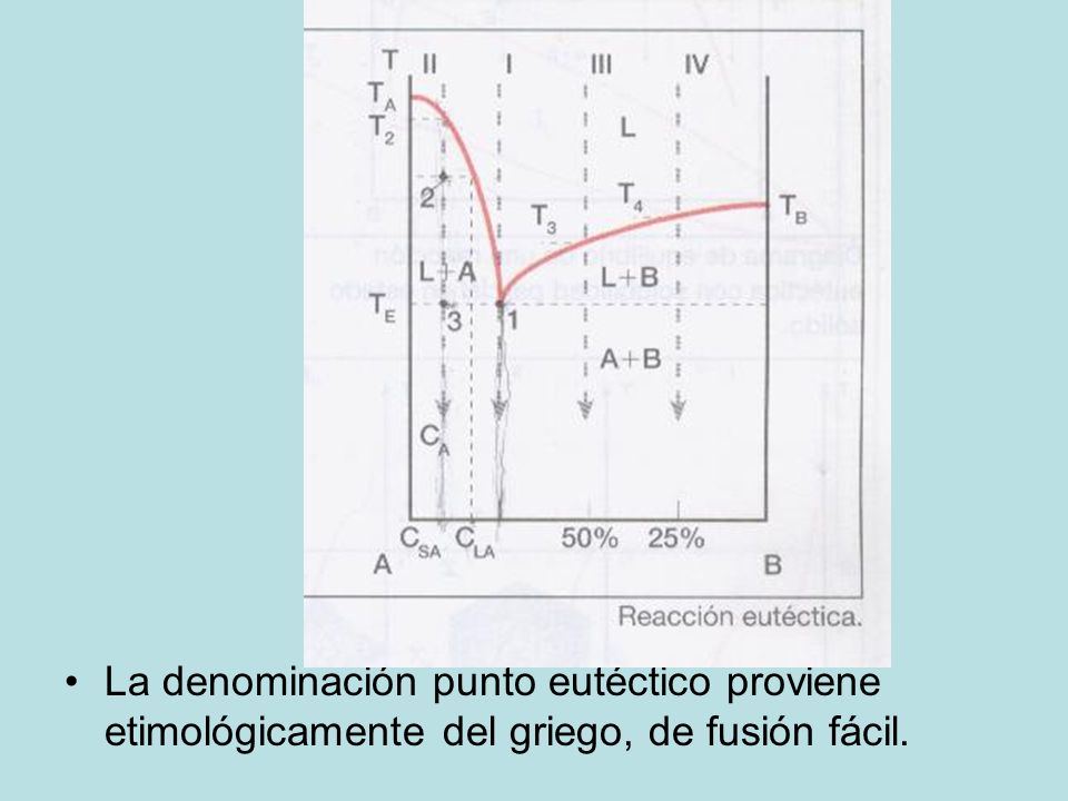 La denominación punto eutéctico proviene etimológicamente del griego, de fusión fácil.