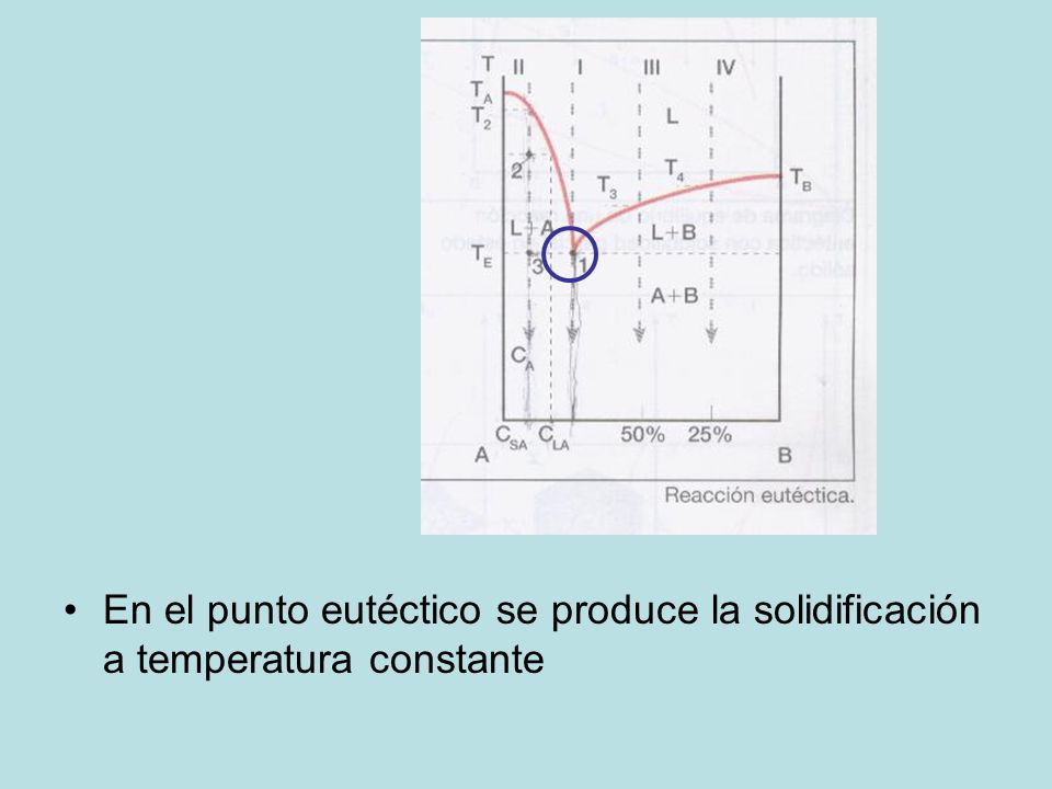 En el punto eutéctico se produce la solidificación a temperatura constante