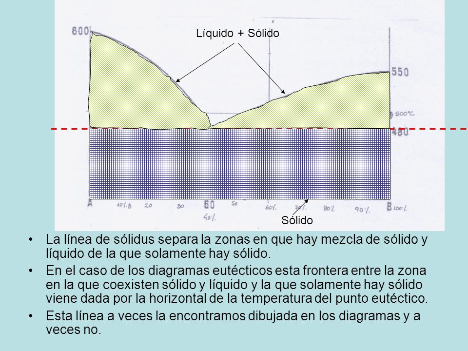 Líquido + Sólido Sólido. La línea de sólidus separa la zonas en que hay mezcla de sólido y líquido de la que solamente hay sólido.