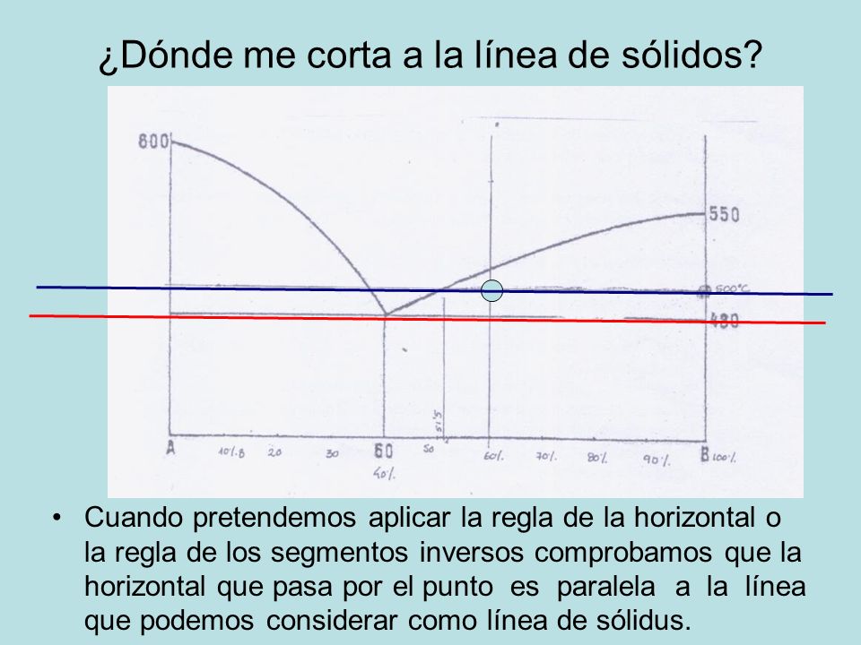 ¿Dónde me corta a la línea de sólidos