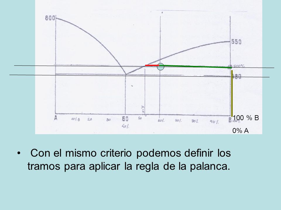 100 % B 0% A Con el mismo criterio podemos definir los tramos para aplicar la regla de la palanca.