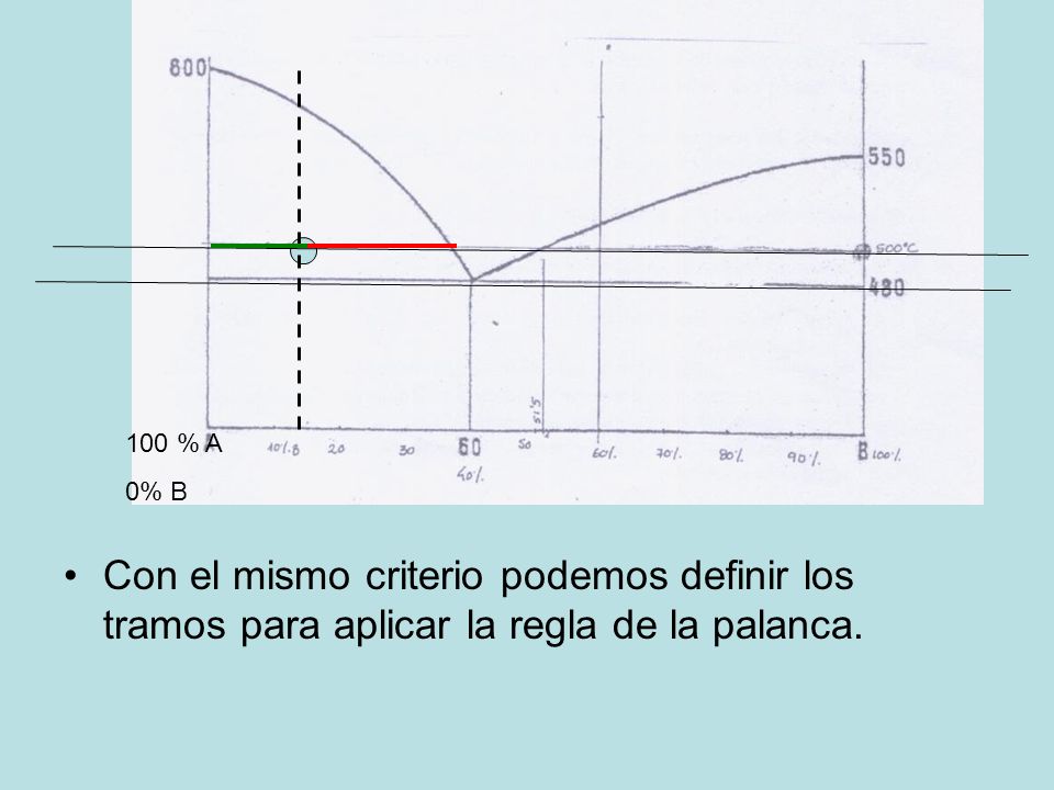 100 % A 0% B Con el mismo criterio podemos definir los tramos para aplicar la regla de la palanca.
