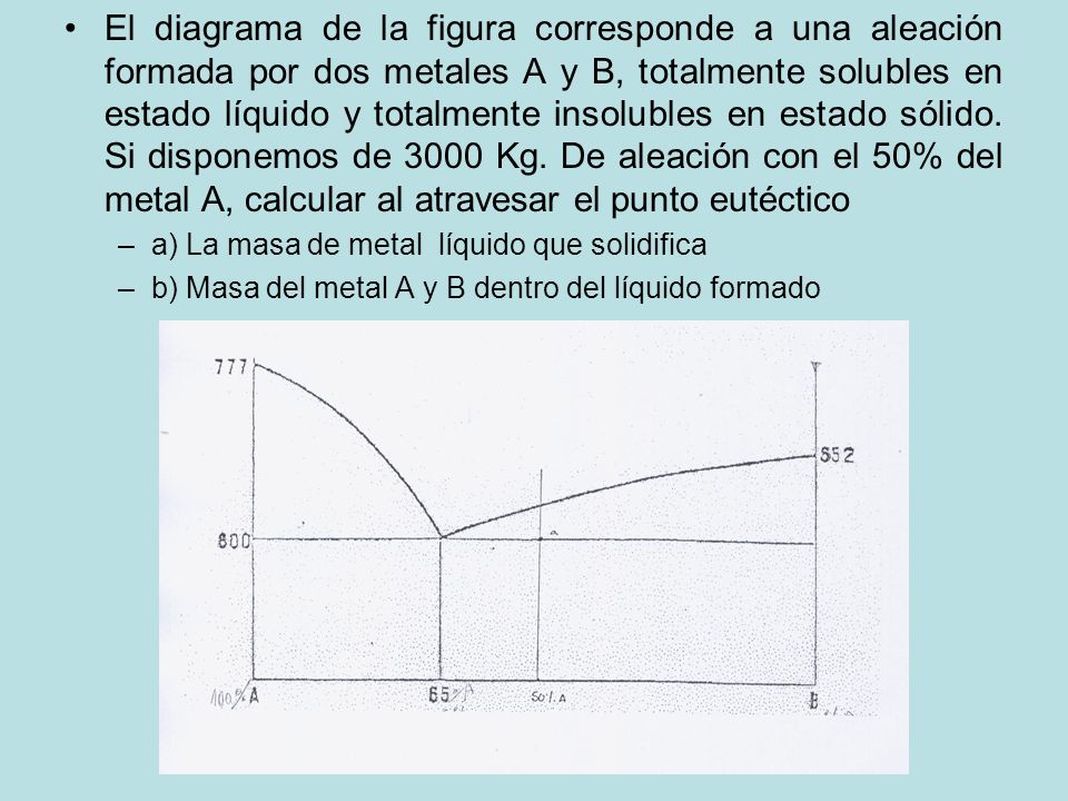 El diagrama de la figura corresponde a una aleación formada por dos metales A y B, totalmente solubles en estado líquido y totalmente insolubles en estado sólido. Si disponemos de 3000 Kg. De aleación con el 50% del metal A, calcular al atravesar el punto eutéctico