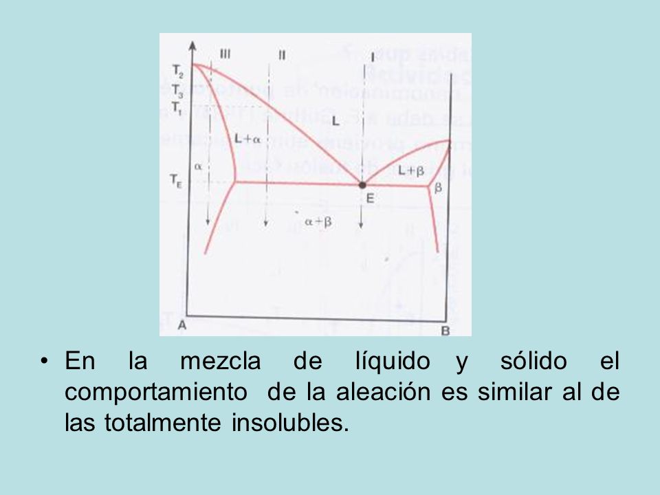 En la mezcla de líquido y sólido el comportamiento de la aleación es similar al de las totalmente insolubles.