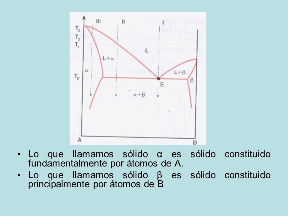 Lo que llamamos sólido α es sólido constituido fundamentalmente por átomos de A.